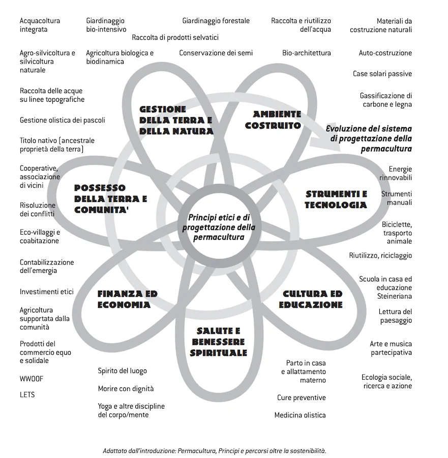 principi permacultura_testo_accademia permacultura italiana_